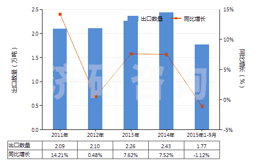 2011-2015年9月中國合成纖維長絲縫紉線（非供零售用）(HS54011010)出口量及增速統(tǒng)計